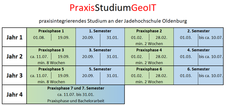 Ablaufbeispiel bei einem Studium an der Jade Hochschule Oldenburg